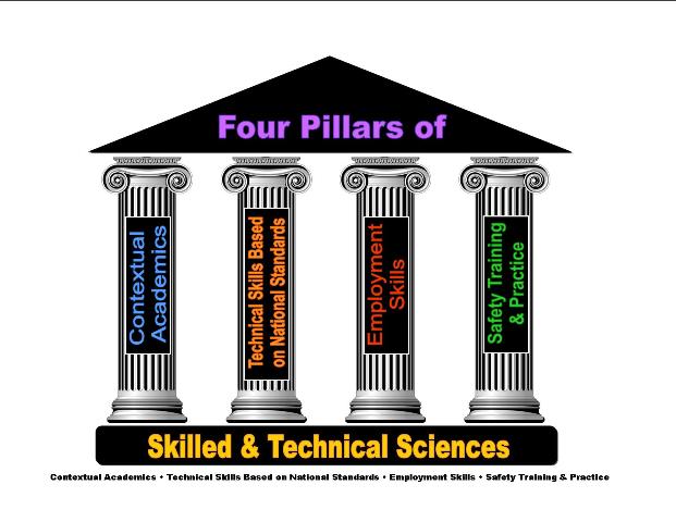 4 pillars of skilled and technical sciences image