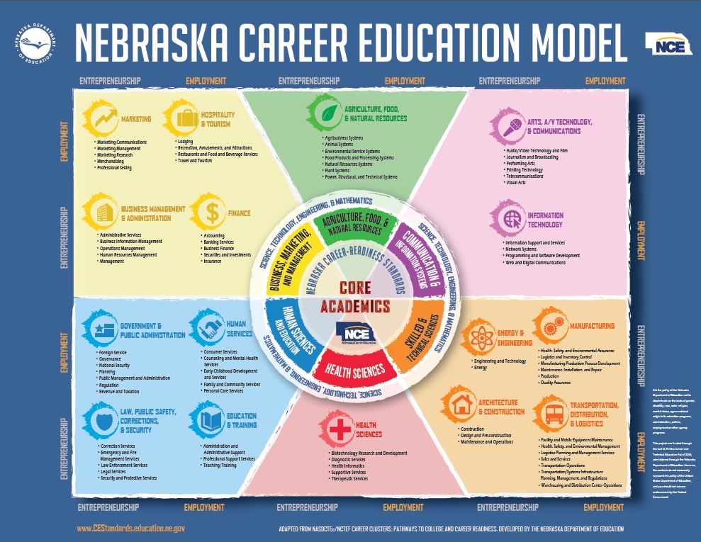 Visit Nebraska Career Education Model Posters