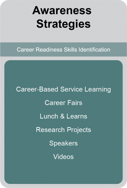 Awareness Strategies; Career Readiness Skills Identification; Career-Based Service Learning, Career Fairs, Lunch & Learns, Research Projects, Speakers, Videos