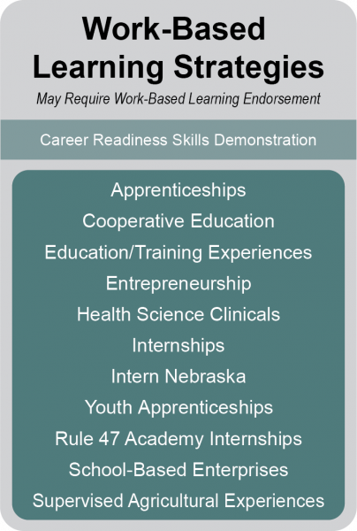 Work-Based Learning Strategies; Career Readiness Skills Demonstration; Apprenticeships, Cooperative Education, Education/Training Experiences, Entrepreneurship, Health Science Clinicals, Internships, Intern Nebraska, Youth Apprenticeships, Rule 47 Academy Internships, School-Based Enterprises, Supervised Agricultural Experience