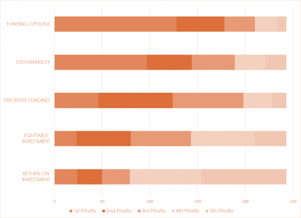 Bars Chart of Budget Goals