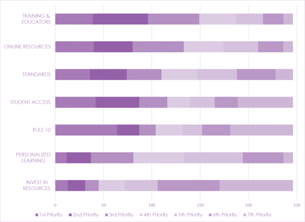 Bar Chart of Curriculum and Instruction goals