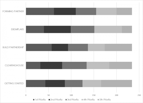 Bar Chart of Community Partnership Goals