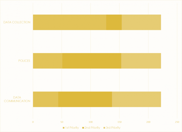 Bar Chart of Data nd Privacy Goals