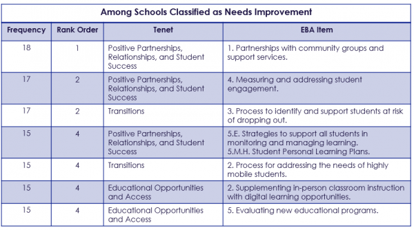 Figure 11: Top requested Technical Supports of Needs Improvement Schools