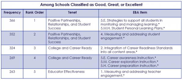 Figure 12: Top requested Professional Development Supports by Good or Great Schools