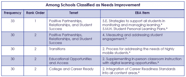 Figure 13: Top requested Professional Development Supports by Needs Improvement Schools