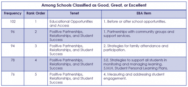 Figure 14: Top requested Other Supports by Good or Great Schools