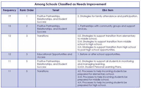 Figure 14: Top requested other Supports by Needs Improvement Schools