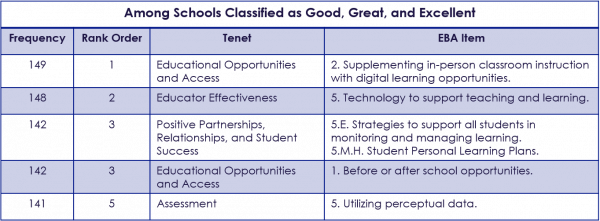 Figure 10: Top requested Technical Supports by Good or Great Schools