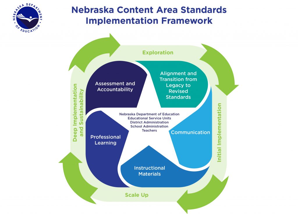 Nebraska Content Area Standards Implementation Framework image