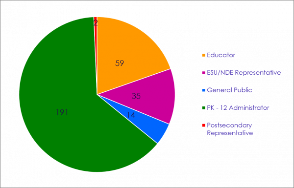 Respondent Type Pie Chart