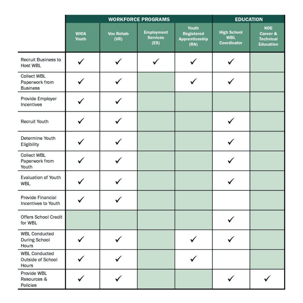 Chart of various roles and if the apply to specific workforce programs and/or education programs