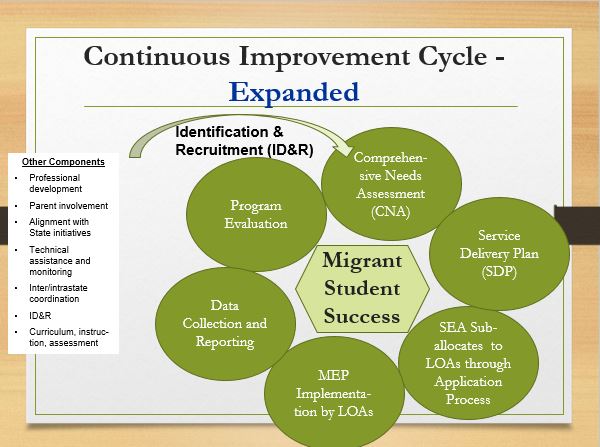 The Continuous Improvement Cycle - Expanded