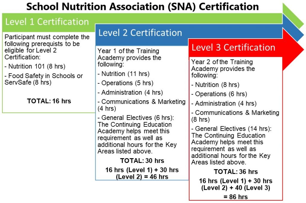 School Nutrition Association Certification Chart