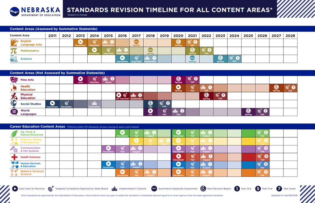 Standards revision timeline for all content areas