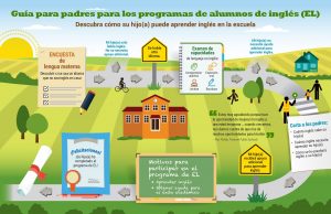 Parent Guide to EL Program Infographic Spanish