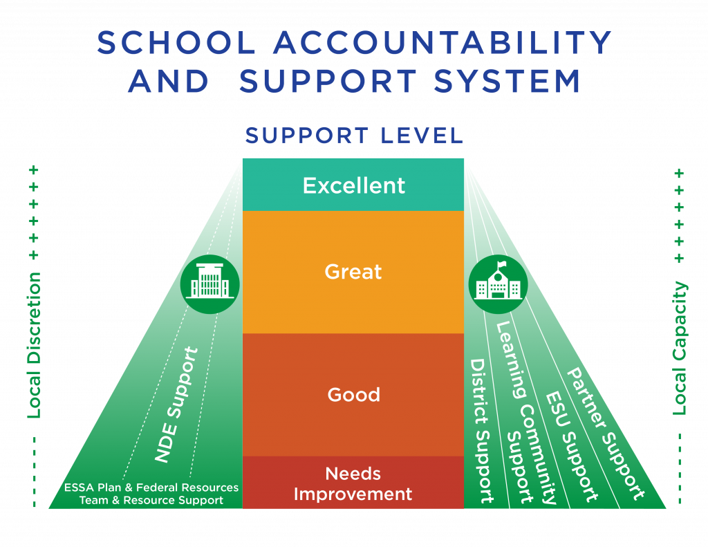 Nebraska School Accountability and Support System