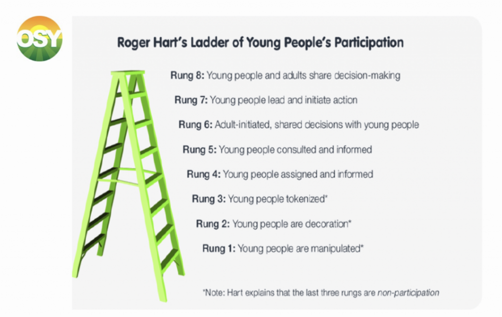Roger Hart's Ladder of Young People's Participation