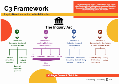 The 4 Dimensions of the Inquiry Arc