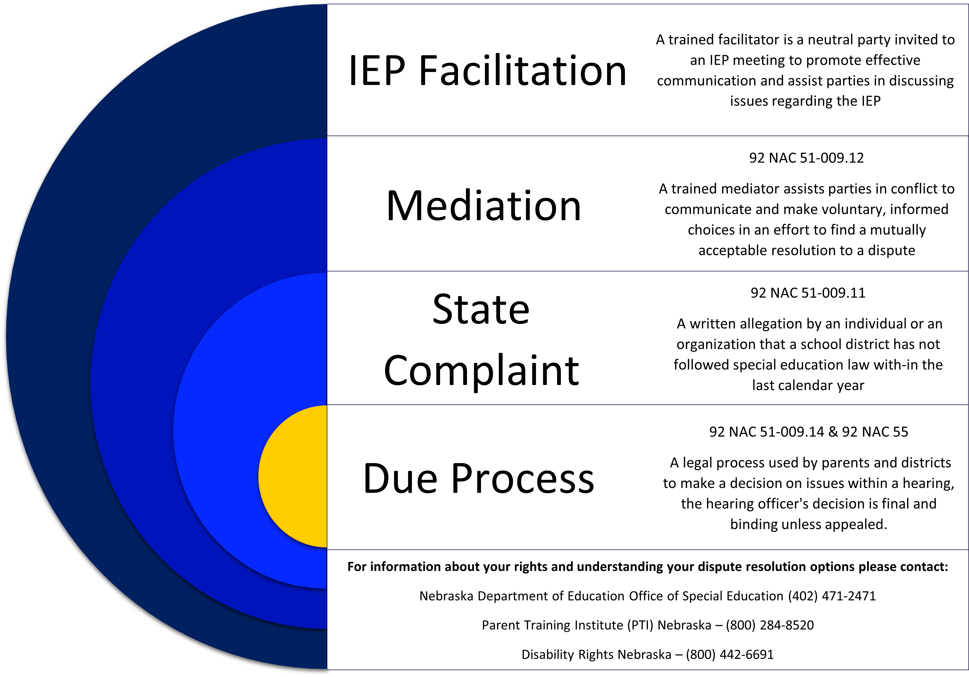 Photo of Dispute Resolution Flow Chart. Information is also written out/explained below photo. Please click on photo to enlarge.