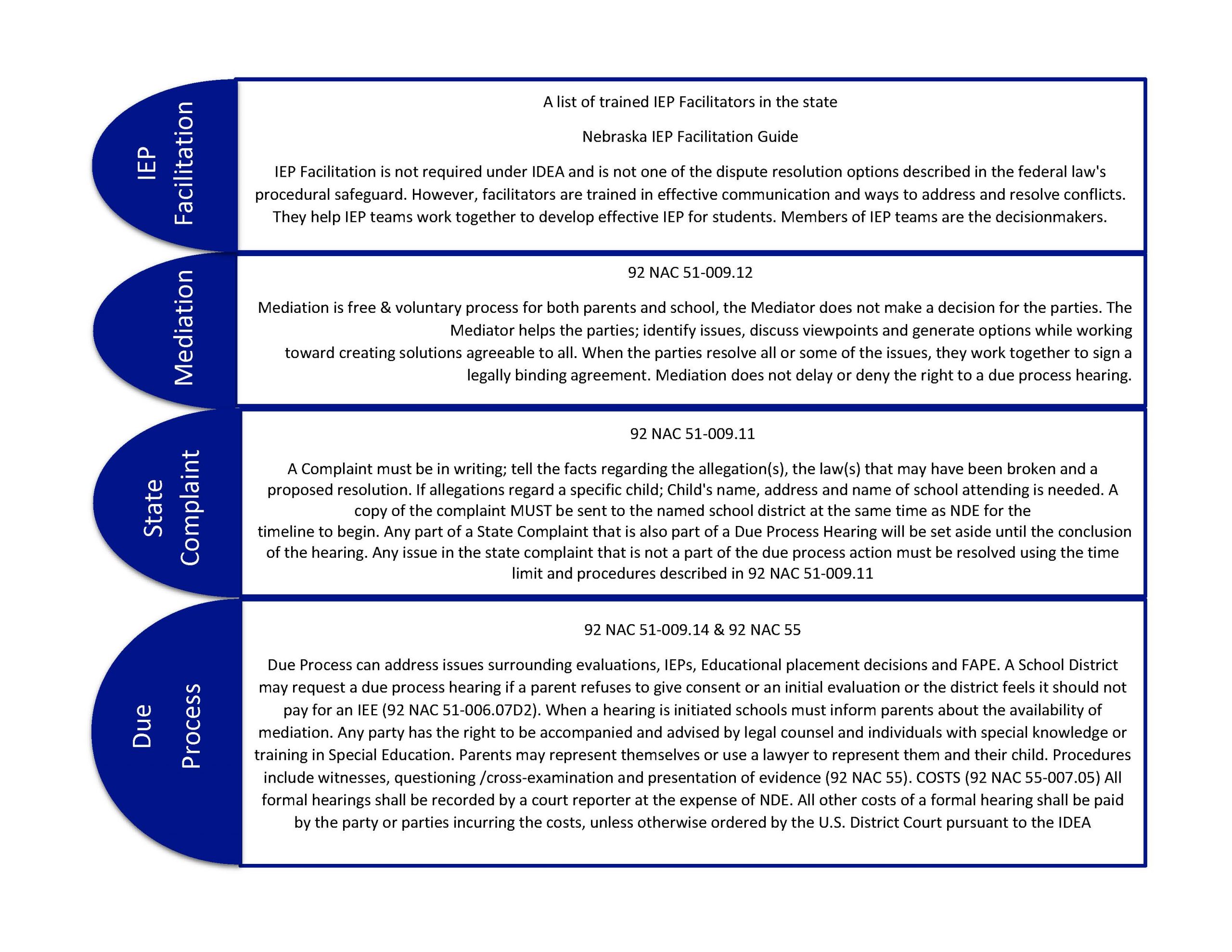 Photo of Dispute Resolution Flow Chart. Information is also written out/explained below photo. Please click on photo to enlarge.