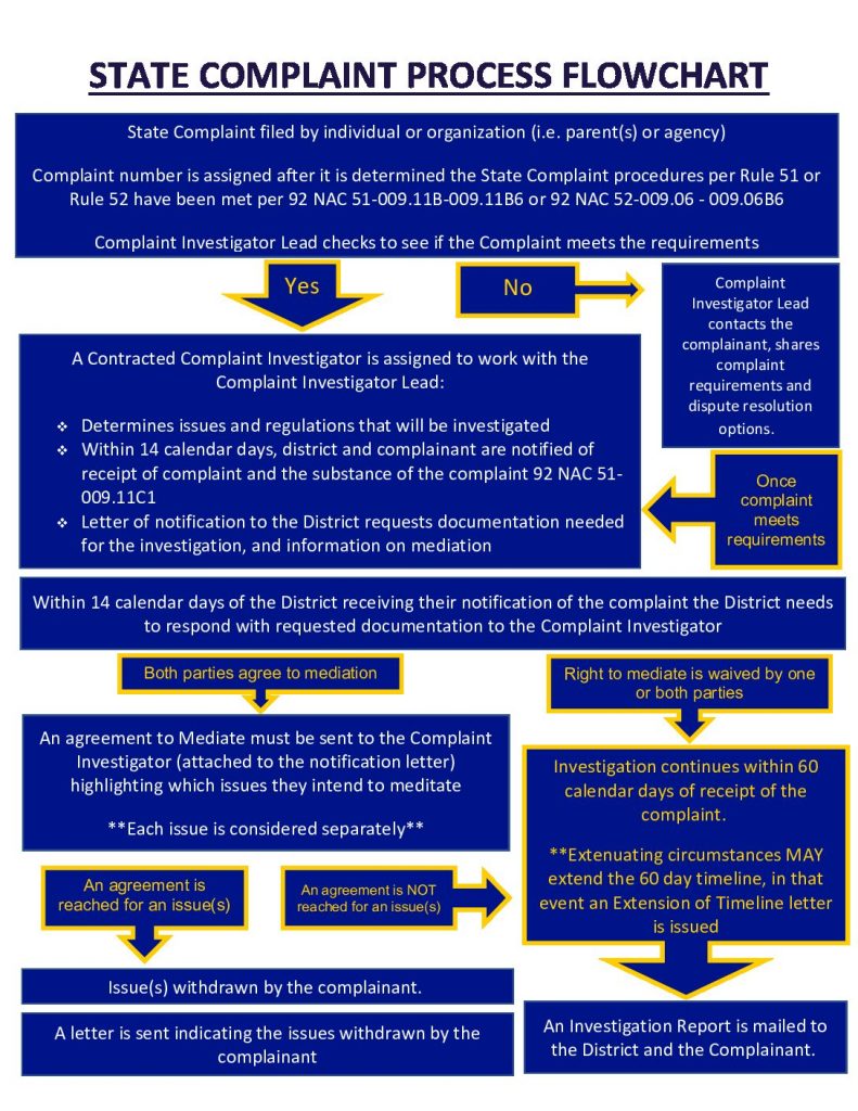 State Complaint Process Flowchart