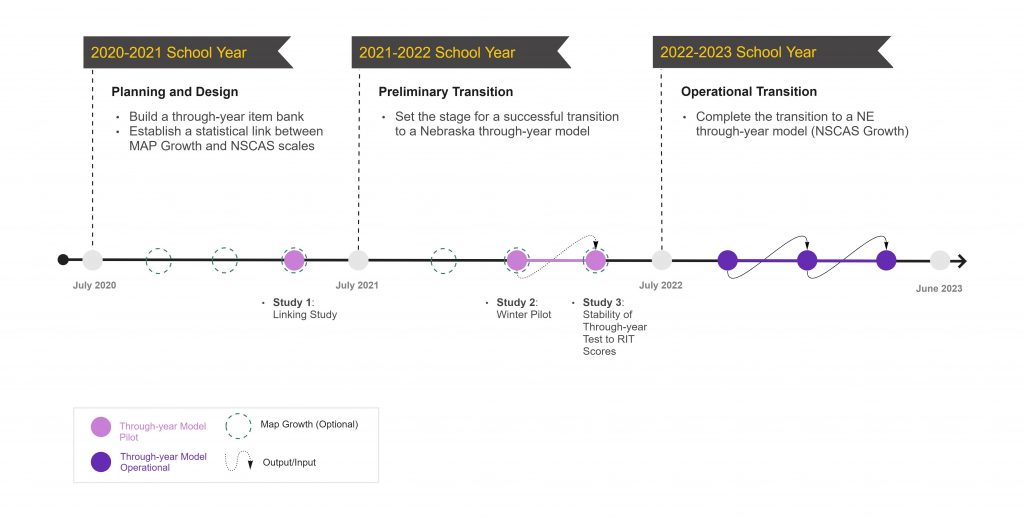 Image showing the progression of NSCAS Growth from planning in 2020 to pilot in 2021 and fully operational in 2022-23