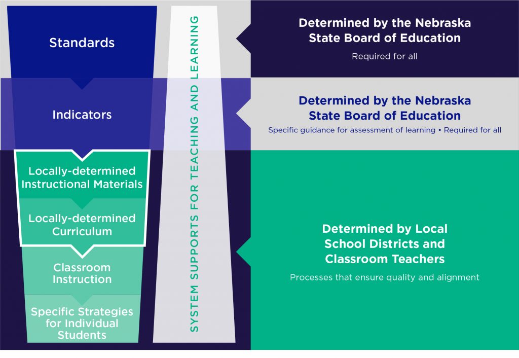 Standards and indicators determined by board of education. classroom instruction and student strategies determined by district and teachers. Materials and curriculum determined locally.