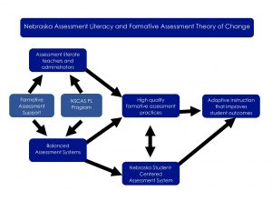 Nebraska Assessment Literacy & Formative Assessment Theory of Change