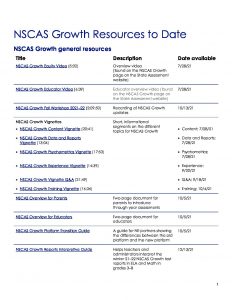 NSCAS Growth Resources to Date 2022