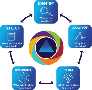 Graphic showing decision making process. The circle can be read clockwise or counter clockwise. The five steps are: Identify what is the problem, analyze why is it occurring, plan what can be done to solve it, implement who, what, when, where, how, and then reflect what did and did not work.