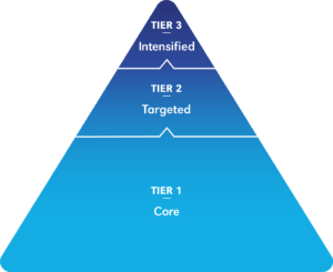 Triangle showing three tiers of support. Tier 1 is core, Tier 2 is targeted, and Tier 3 is intensified.