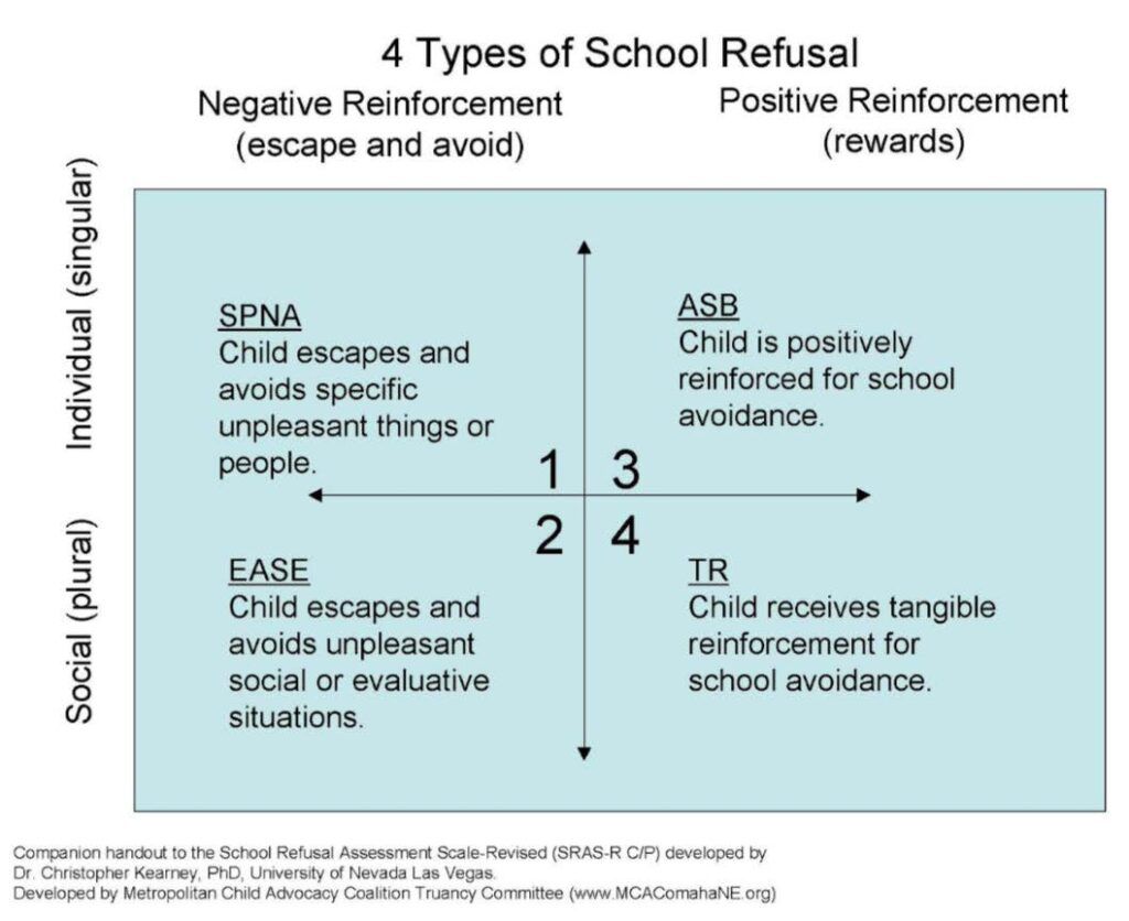4 Types of School Refusal
