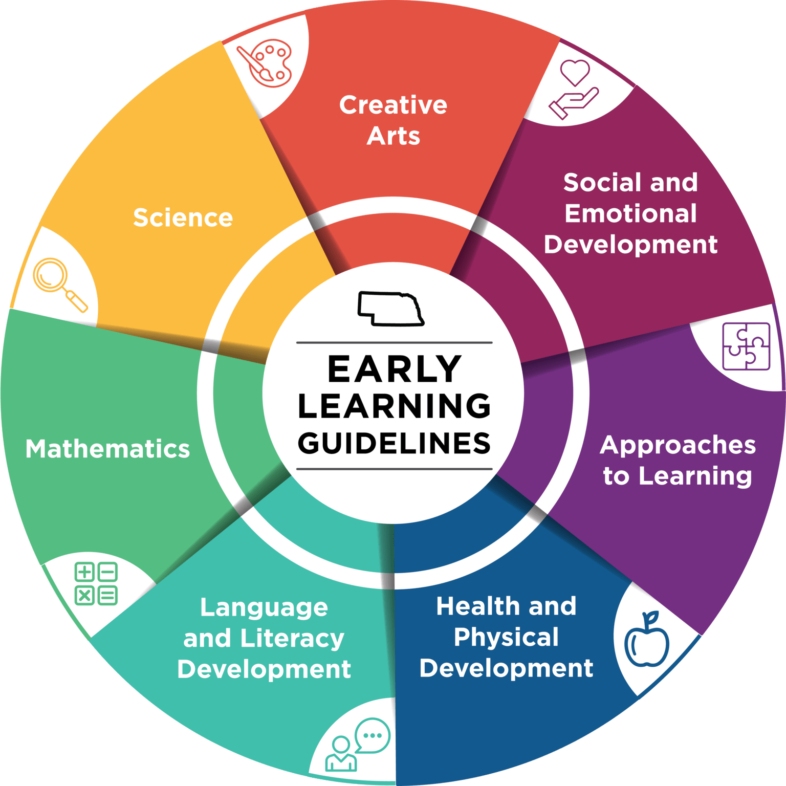 Early Learning Guidelines Nebraska’s Birth to Five Learning and Development Standards