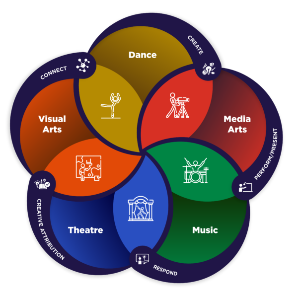 Arts Icons for Media Arts, Visual Arts, Dance, Theatre, and Music