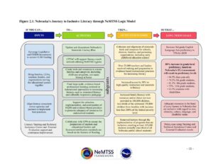 Nebraska’s Journey to Inclusive Lit through NeMTSS