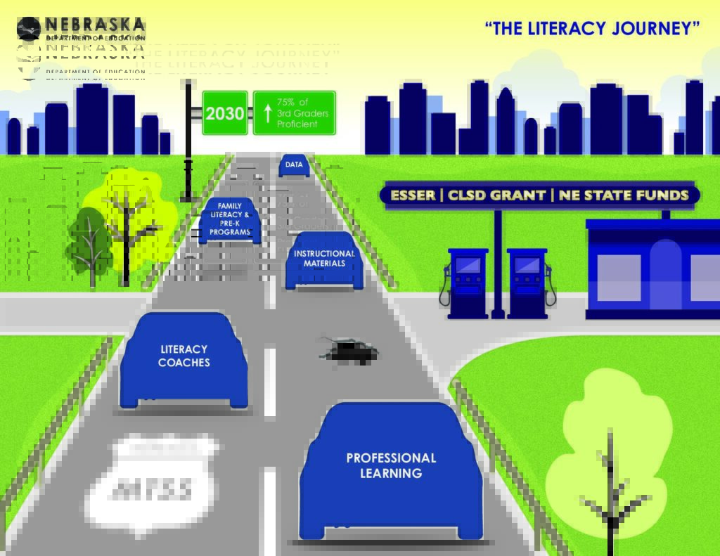 Nebraska Literacy Project Highway