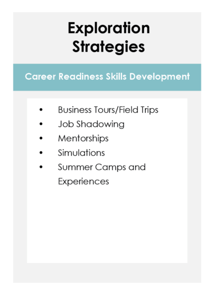 Exploration Strategies: Career Readiness Skills Development; Business Tours/Field Trips, Job Shadowing, Mentorships, Simulations, Summer Camps and Experiences