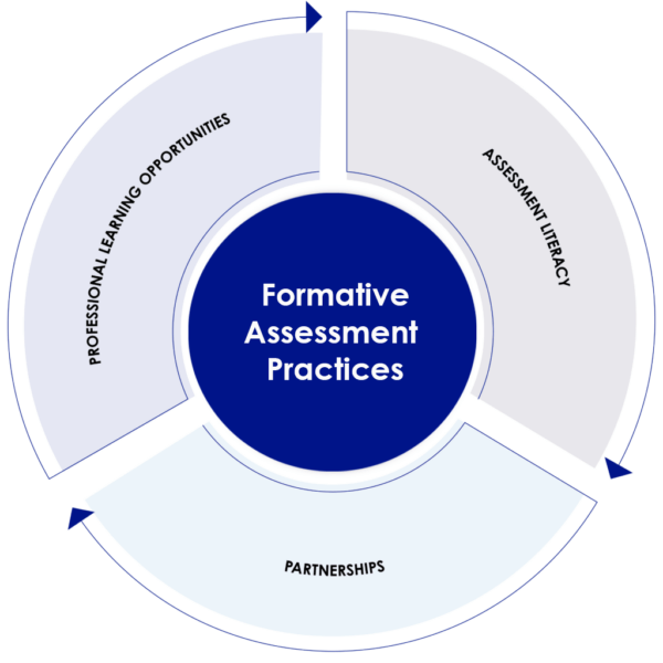 Formative Assessment Practices Mental model is a circle connecting professional learning opportunities, assessment literacy, partnerships. With Formative Assessment Practices in the middle