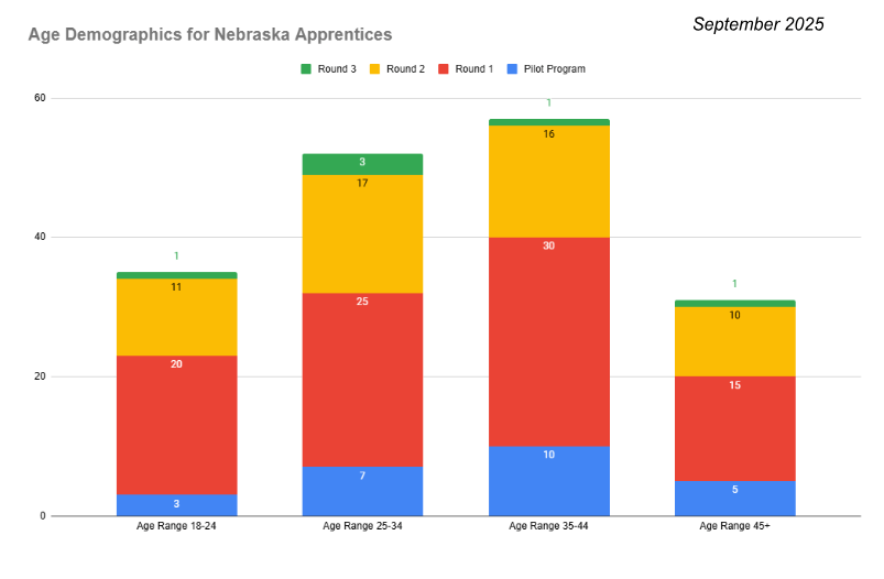 A bar graph that shows the age demographics of each apprentice enrolled in the program. The numbers are organized by age categories 18-24, 25-34, 35-44, and 45+. Each category is broken down by how many apprentices in each age range were acquired per round of funding for the apprenticeship program.