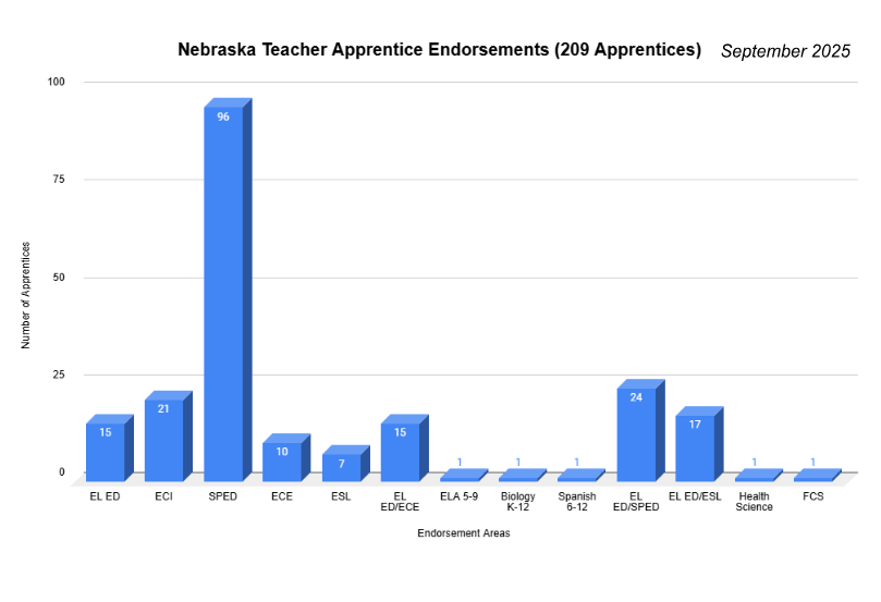 A bar graph that shows each endorsement that is presently covered in the teacher apprenticeship program, as well as the number of apprentices pursuing each endorsement out of 209 total apprentices as of September 2025