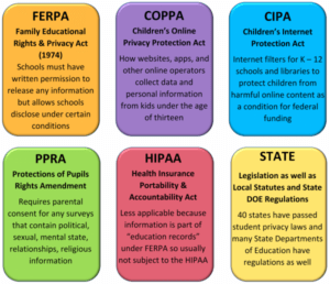 Six Federal and State Privacy laws