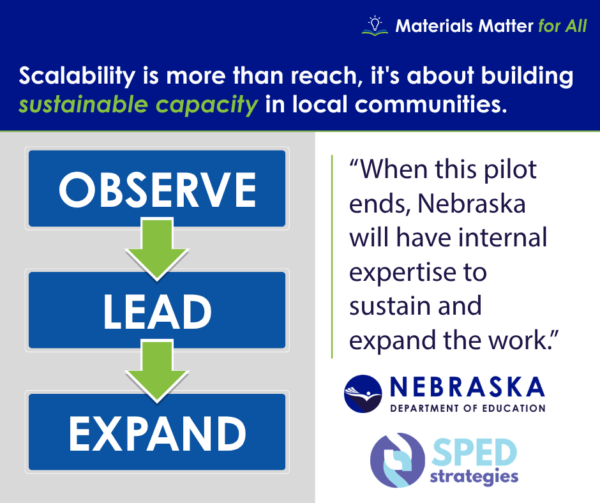 Graphic with the heading “Scalability is more than reach, it’s about building sustainable capacity in local communities.” A vertical flow shows “Observe,” “Lead,” and “Expand” connected by downward arrows. A quote reads, “When this pilot ends, Nebraska will have internal expertise to sustain and expand the work.” Logos for Nebraska Department of Education and SPED Strategies appear at the bottom.