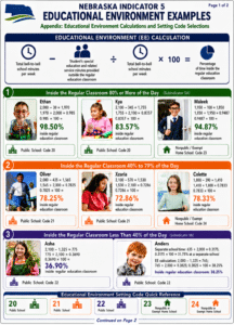 Nebraska Indicator 5 Educational Environment Examples, page 1 of 2. Shows how to calculate the percentage of time a student spends inside the regular education classroom using total weekly bell-to-bell school minutes minus special education and related service minutes outside the regular classroom, divided by total weekly school minutes, multiplied by 100. Examples illustrate three categories: 80% or more of the day, 40% to 79% of the day, and less than 40% of the day. Quick reference lists public school setting codes 20, 21, and 22 and nonpublic or exempt home school codes 23 and 24. Continued on page 2.
