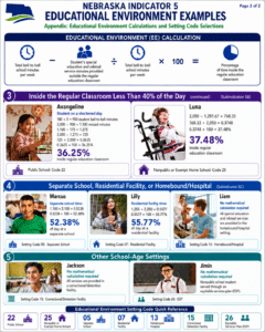 Nebraska Indicator 5 Educational Environment Examples, page 2 of 2. Continues examples for students spending less than 40% of the day inside the regular classroom, including a student on a shortened day and a nonpublic or exempt home school student. Additional examples show separate school, residential facility, homebound/hospital, correctional/detention facility, and equitable services plan settings. Quick reference lists setting codes 22, 25, 05, 07, 13, 15, and 26.