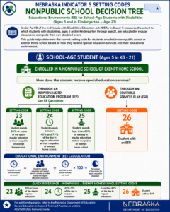 Nebraska Indicator 5 Nonpublic School Decision Tree for school-age students with disabilities, ages 5 in kindergarten through 21. For students enrolled in a nonpublic school or exempt home school who receive services through an IEP, use the educational environment calculation to select setting code 23 for 80% or more of the day in regular education, code 24 for 40% to 79%, or code 25 for less than 40%. Students receiving services through an Equitable Services Plan, or ESP, use setting code 26. The educational environment calculation subtracts special education and related service minutes outside the regular classroom from total weekly school minutes, divides by total weekly school minutes, and multiplies by 100.