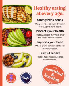 Decorative image designed to accompany social media post explaining the importance of healthy eating at every age. Image includes Nebraska Department of Education logo and Nebraska Team Nutrition branding stickers that read, "Fuel Up to Power Your Day" and "I am nourished & knowing".